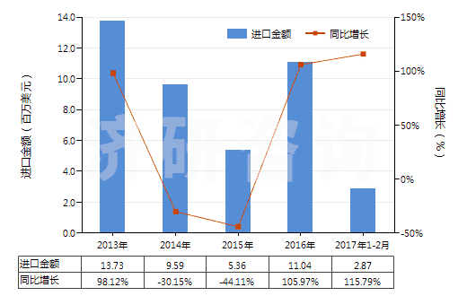 2013-2017年2月中國混凝土泵(HS84134000)進(jìn)口總額及增速統(tǒng)計(jì)